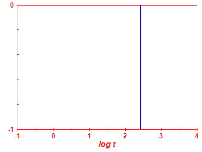 Survival probability log